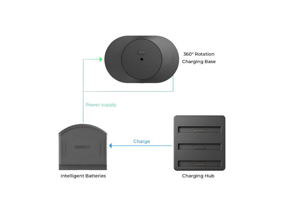 OBSBOT 360° Rotation Play-more Combo