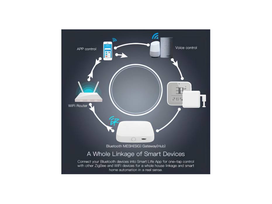 MOES Tuya Hub Link Fingerbot to Wi-Fi (Support 2.4GHz) Compatible with Alexa, Google Home, IFTTT and Timer Control, One Gateway Can Connect Multiple Fingerbots