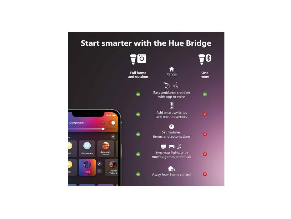 Philips Hue Indoor Motion Sensor with Wireless Control. Smart Lighting Accessory